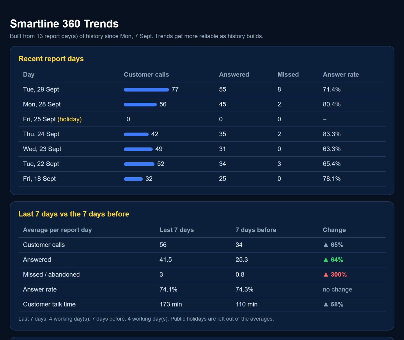 Smartline 360 trends