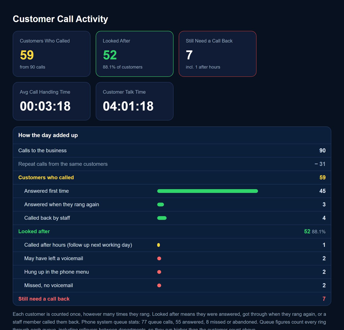 Smartline report: customers who called, looked after and still need a call back